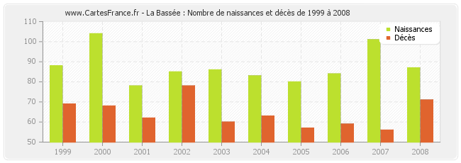 La Bassée : Nombre de naissances et décès de 1999 à 2008